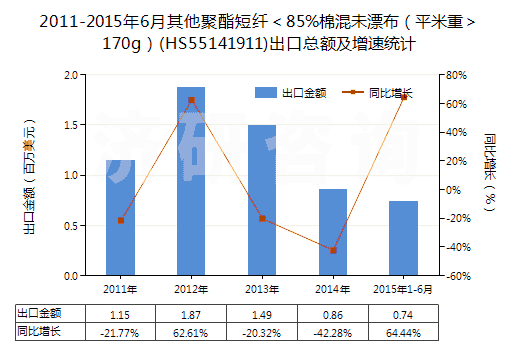 2011-2015年6月其他聚酯短纖＜85%棉混未漂布（平米重＞170g）(HS55141911)出口總額及增速統(tǒng)計(jì)
